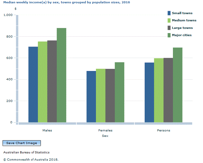 Graph Image for Median weekly income(a) by sex, towns grouped by population sizes, 2016